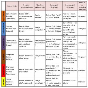 tableau synthétiques des profiles process com