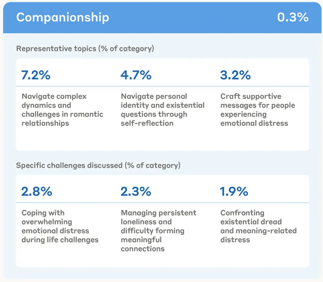 l'usage de l'IA comme compagnons