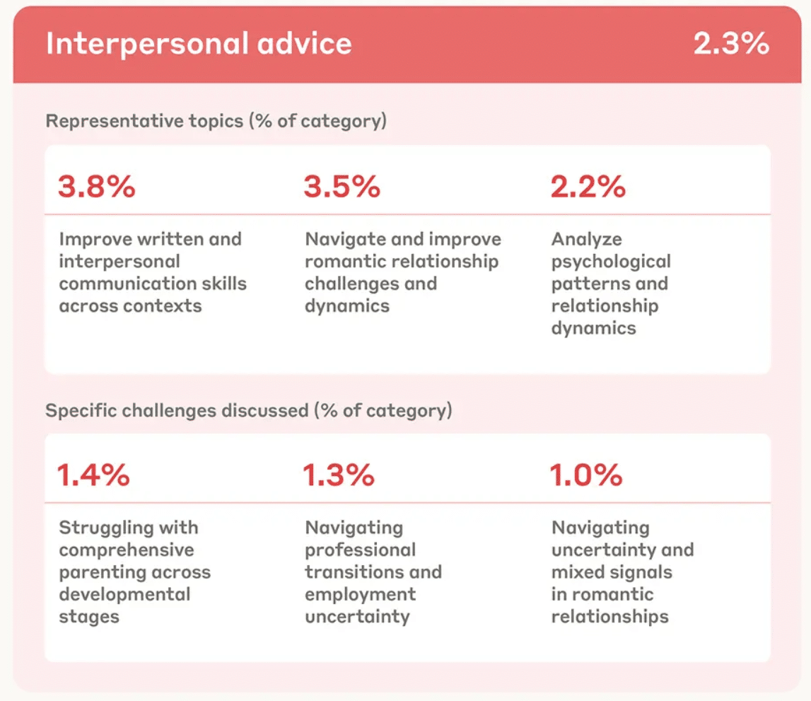 usage de l'IA pour les conseils interpersonnels