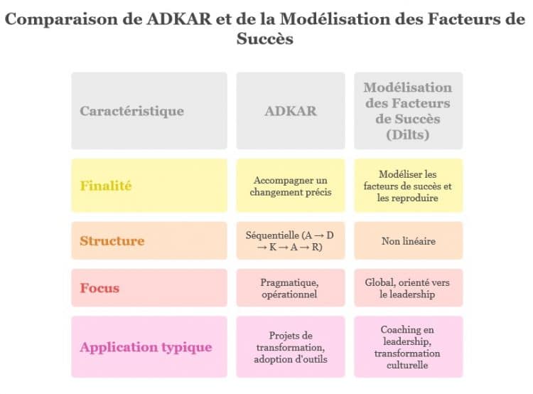 comparaison ADKAR et SFM