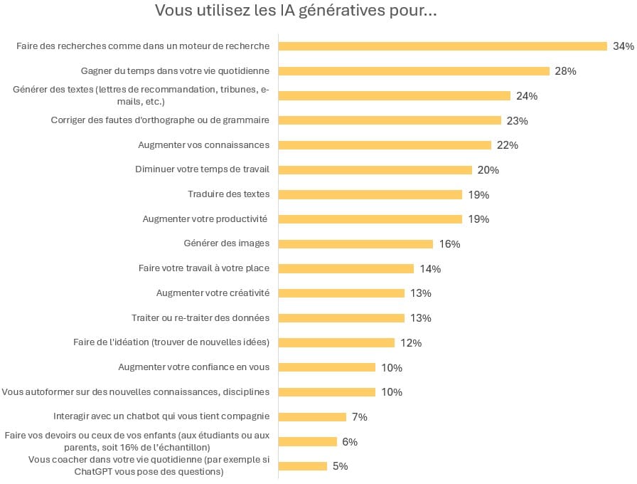 usage IA France mars 2025