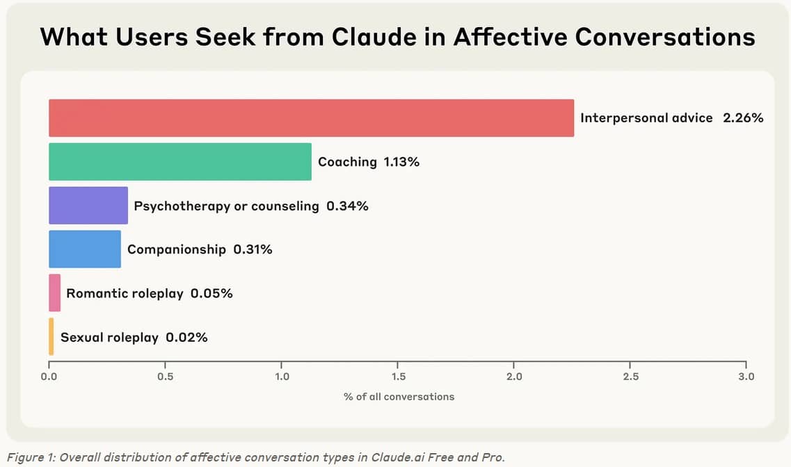 what users seek in claude for affective conversation types