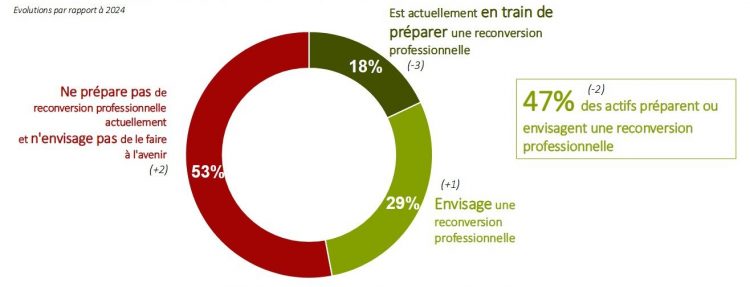 47% des actifs préparent ou envisagent une reconversion professionnelle