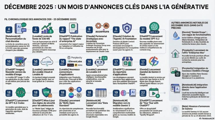 un mois d'innovation IA décembre 2025 Notebooklm