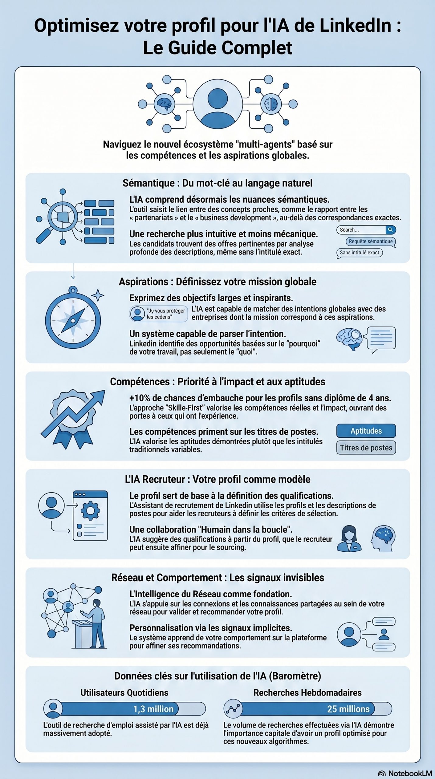 comment faire son profil linkedin en 2026 avec l'IA