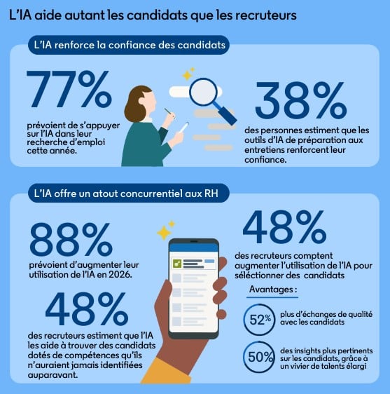 l'IA aide autant les recruteurs que les candidats