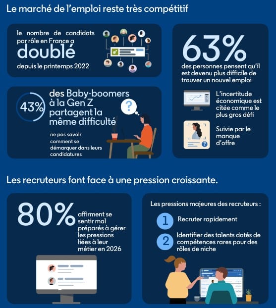 le marché de l'emploi reste très compétitif en France