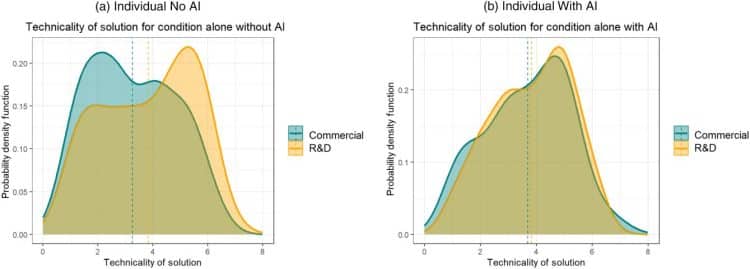 Technicité des solutions proposées par les profils Commercial et R&D, sans IA et avec IA